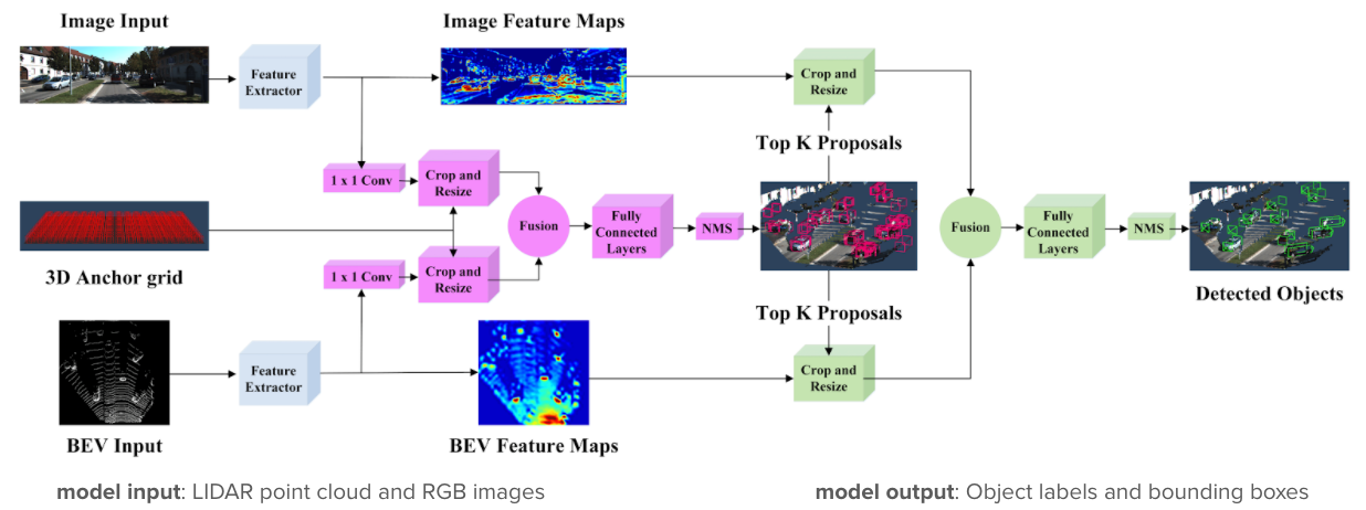 AVOD Architecture